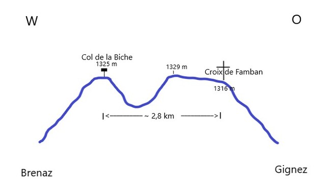 Col-de-la-Biche Grafik Passhöhe(n)